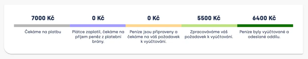 Pruh s pěti stavy plateb od „Čekáme na platbu“ po vyúčtované a odeslané peníze oddílu, každý s částkou v Kč