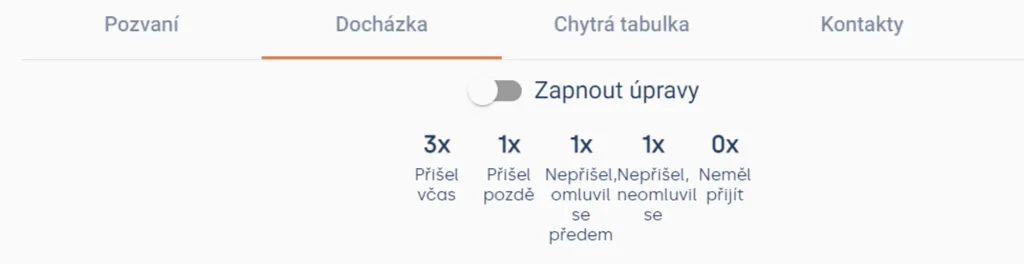 Souhrnné počty docházky pod přepínačem „Zapnout úpravy“: 3x včas, 1x pozdě, 1x omluven, 1x neomluven