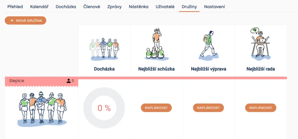 Přehled družin s nově vytvořenou družinou Slepice bez členů a s tlačítky „Naplánovat“